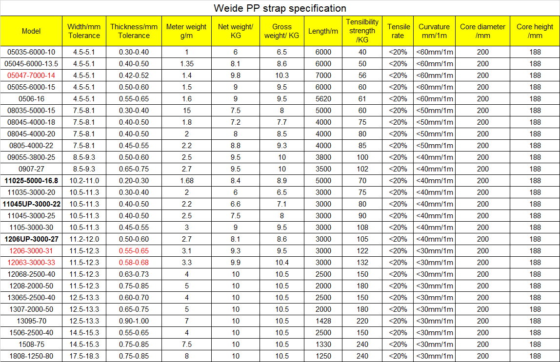 Specification for PP Strap